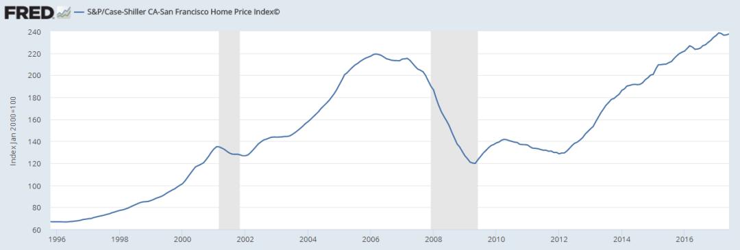 旧金山最新房价揭秘,大解密与趋势分析🏠💎
