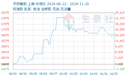 今日天然橡胶最新报价及市场走势分析与前景预测