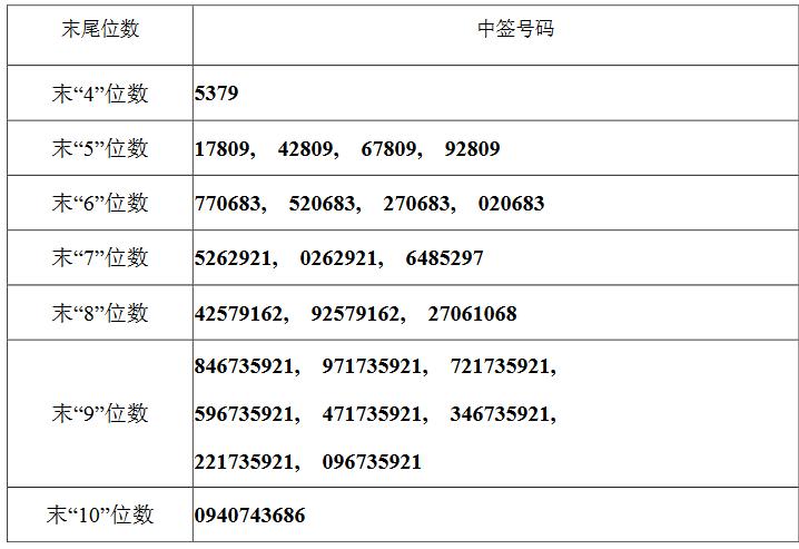 最新申购中签号码公布，解读申购流程，洞悉中签秘密揭秘！
