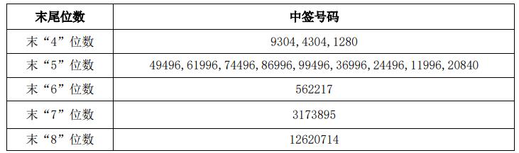 最新申购中签号码公布,解读申购流程,洞悉中签秘密揭秘!