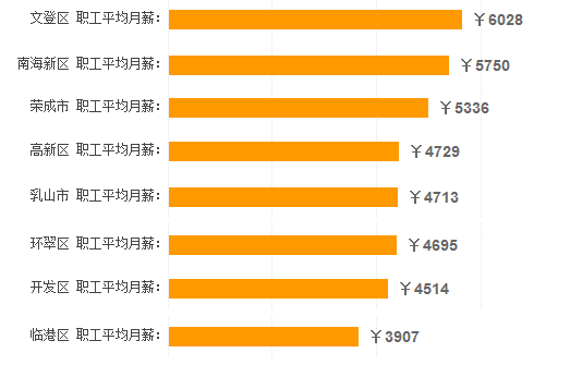 威海工资调整最新资讯更新