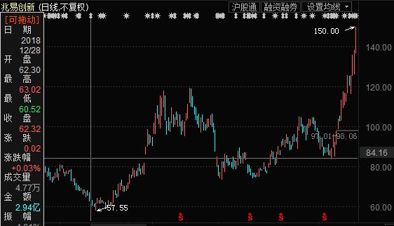 兆易创新股票行情解析及投资步骤指南