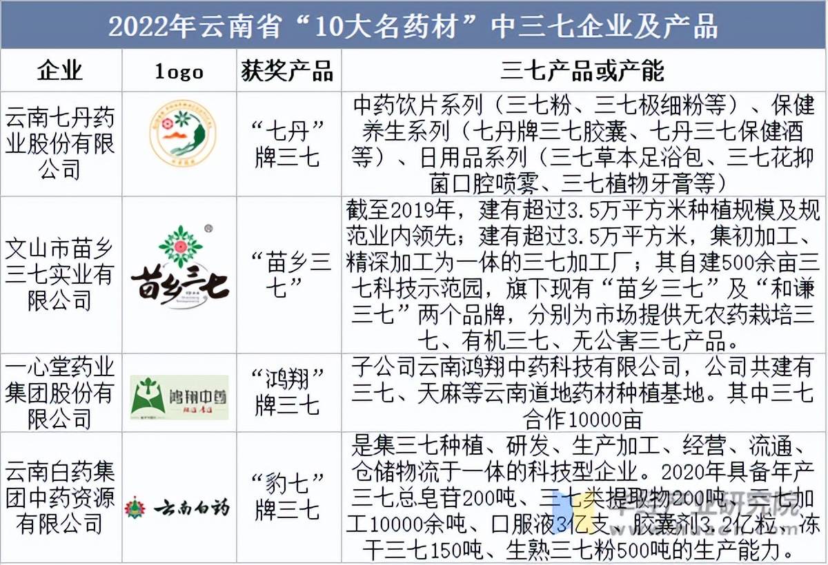 2025年三七行情预测分析