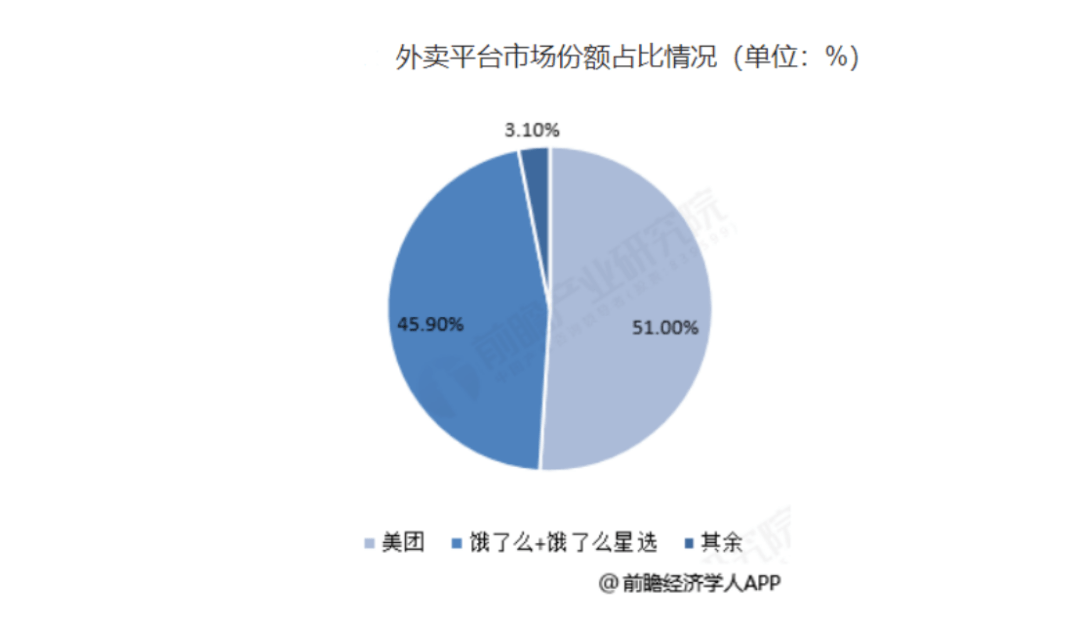 外卖市场最新份额深度分析与观点阐述,市场趋势与前景展望